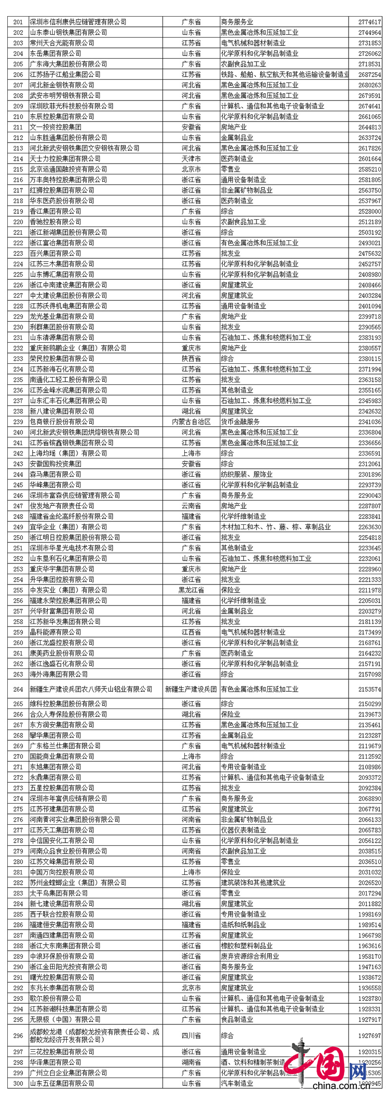 2017中国民企500强发布 全名单看这里! 2017中国民营企业500强名单中hjc888黄金城排名第390名